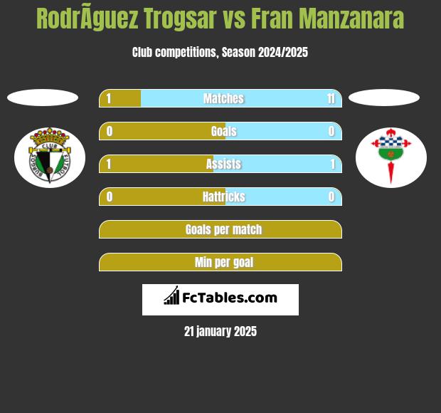 RodrÃ­guez Trogsar vs Fran Manzanara h2h player stats