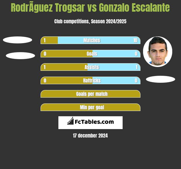 RodrÃ­guez Trogsar vs Gonzalo Escalante h2h player stats