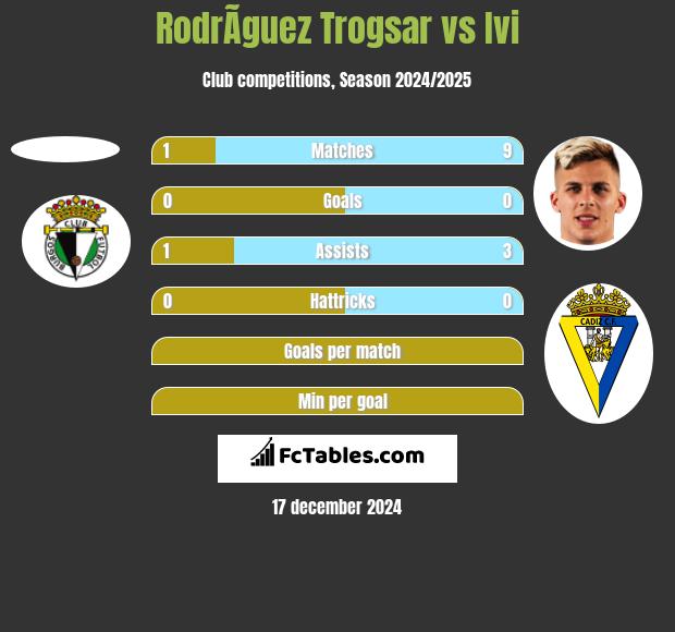 RodrÃ­guez Trogsar vs Ivi h2h player stats