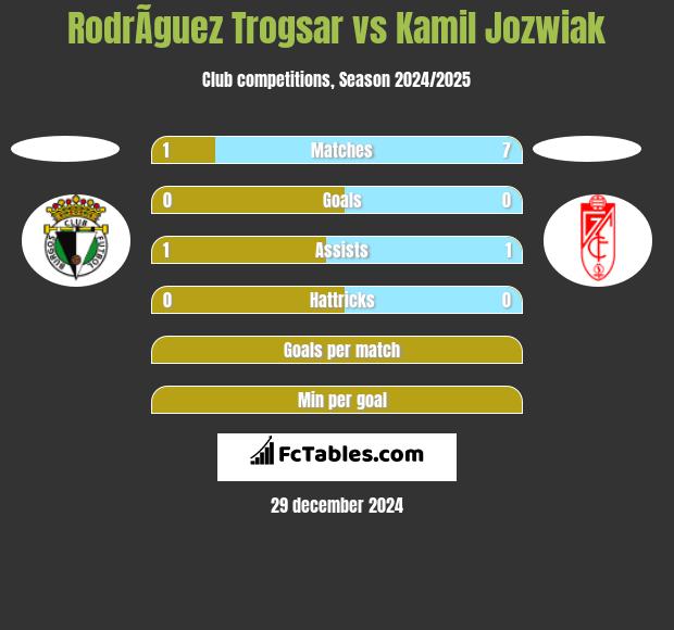 RodrÃ­guez Trogsar vs Kamil Jóźwiak h2h player stats