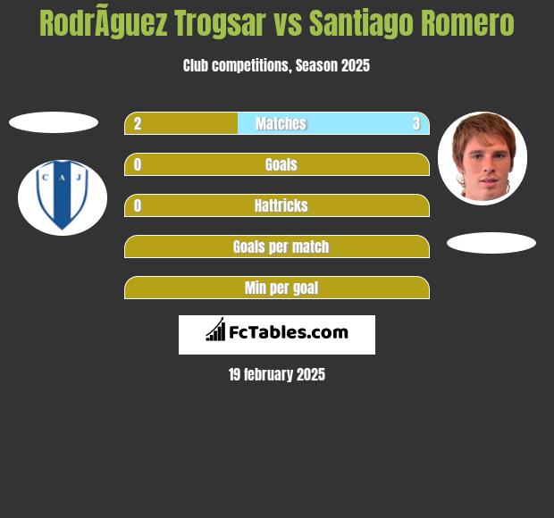 RodrÃ­guez Trogsar vs Santiago Romero h2h player stats