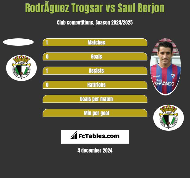 RodrÃ­guez Trogsar vs Saul Berjon h2h player stats