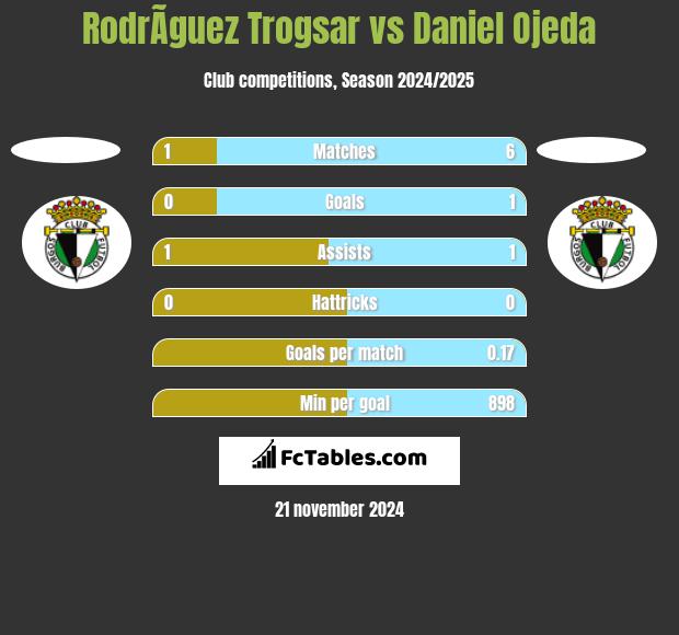 RodrÃ­guez Trogsar vs Daniel Ojeda h2h player stats