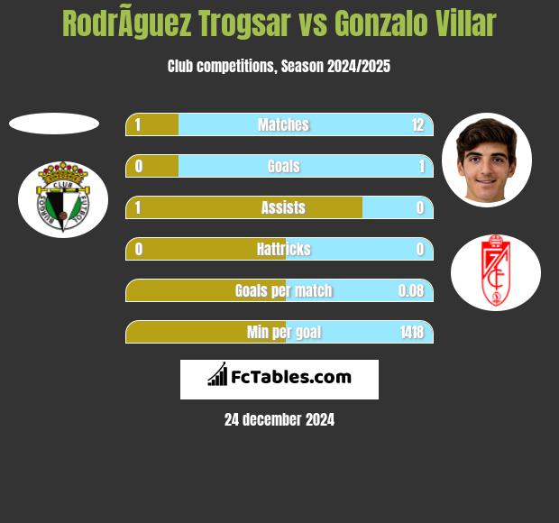 RodrÃ­guez Trogsar vs Gonzalo Villar h2h player stats