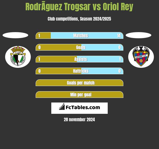 RodrÃ­guez Trogsar vs Oriol Rey h2h player stats