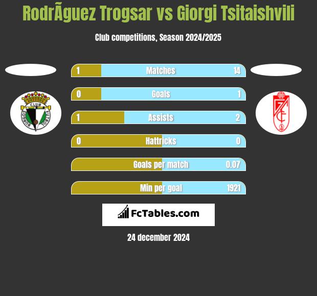 RodrÃ­guez Trogsar vs Giorgi Tsitaishvili h2h player stats