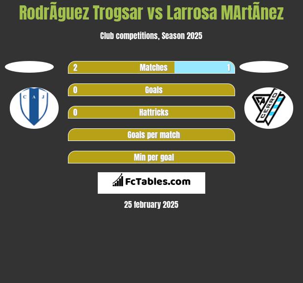 RodrÃ­guez Trogsar vs Larrosa MArtÃ­nez h2h player stats