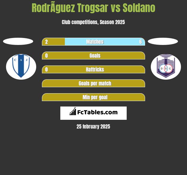 RodrÃ­guez Trogsar vs Soldano h2h player stats