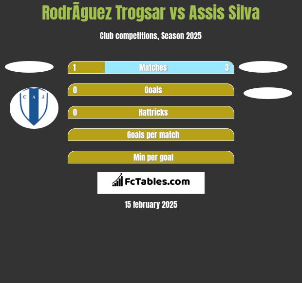 RodrÃ­guez Trogsar vs Assis Silva h2h player stats