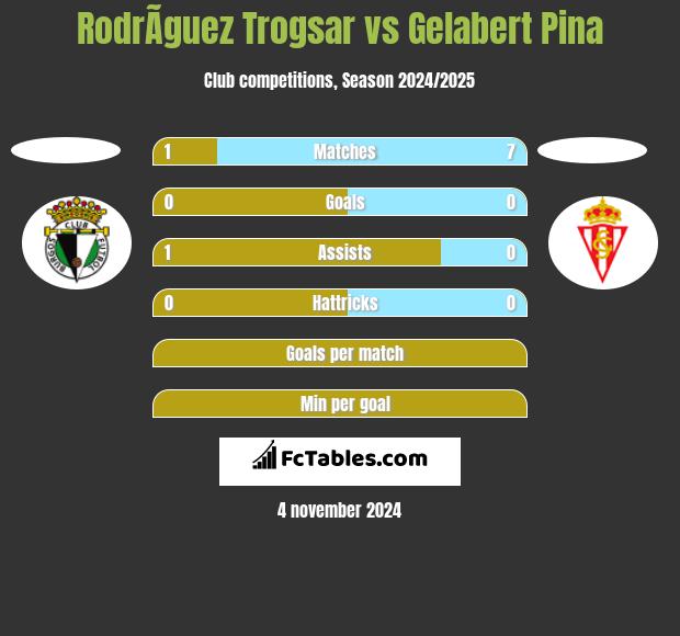 RodrÃ­guez Trogsar vs Gelabert Pina h2h player stats