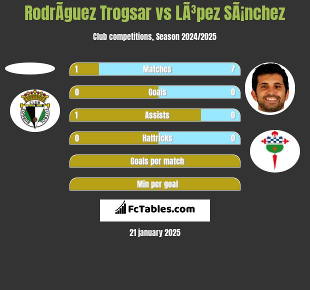 RodrÃ­guez Trogsar vs LÃ³pez SÃ¡nchez h2h player stats