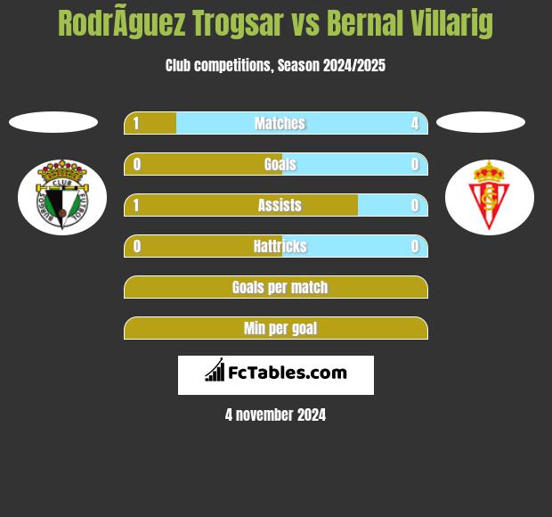 RodrÃ­guez Trogsar vs Bernal Villarig h2h player stats