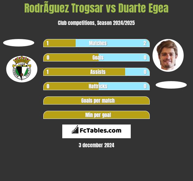 RodrÃ­guez Trogsar vs Duarte Egea h2h player stats