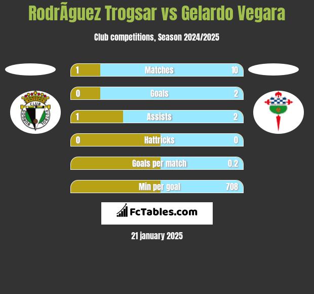 RodrÃ­guez Trogsar vs Gelardo Vegara h2h player stats