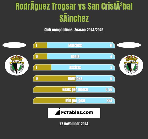 RodrÃ­guez Trogsar vs San CristÃ³bal SÃ¡nchez h2h player stats