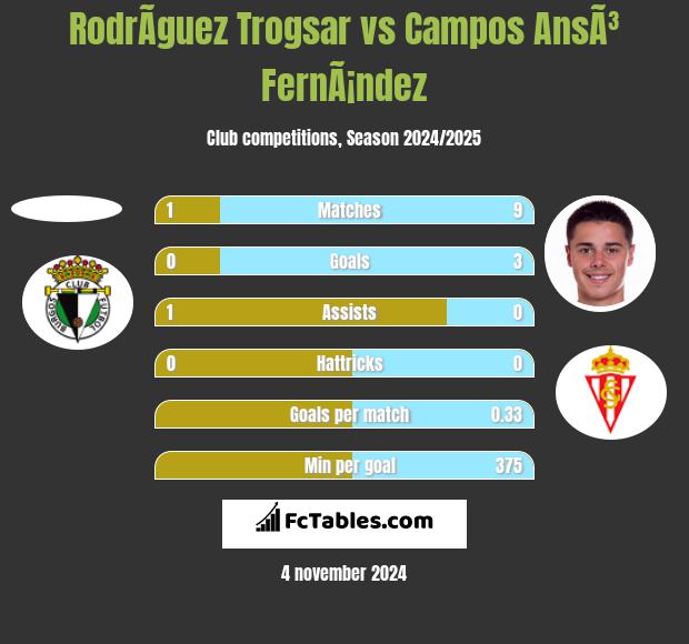 RodrÃ­guez Trogsar vs Campos AnsÃ³ FernÃ¡ndez h2h player stats