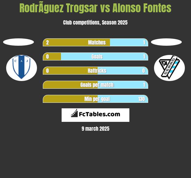 RodrÃ­guez Trogsar vs Alonso Fontes h2h player stats