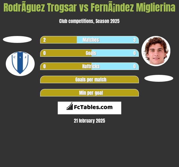 RodrÃ­guez Trogsar vs FernÃ¡ndez Miglierina h2h player stats