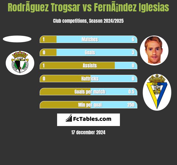 RodrÃ­guez Trogsar vs FernÃ¡ndez Iglesias h2h player stats