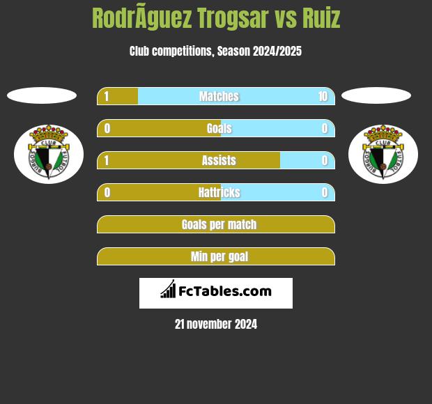 RodrÃ­guez Trogsar vs Ruiz h2h player stats