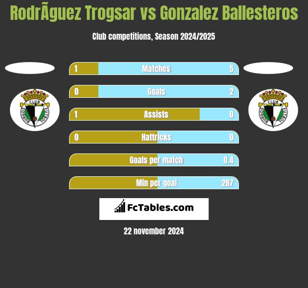 RodrÃ­guez Trogsar vs Gonzalez Ballesteros h2h player stats