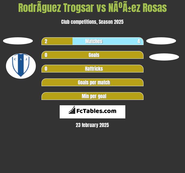 RodrÃ­guez Trogsar vs NÃºÃ±ez Rosas h2h player stats