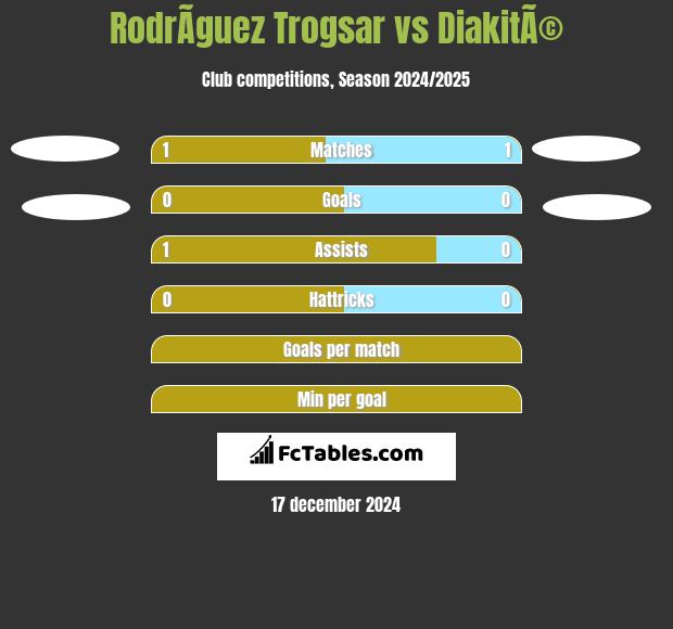 RodrÃ­guez Trogsar vs DiakitÃ© h2h player stats