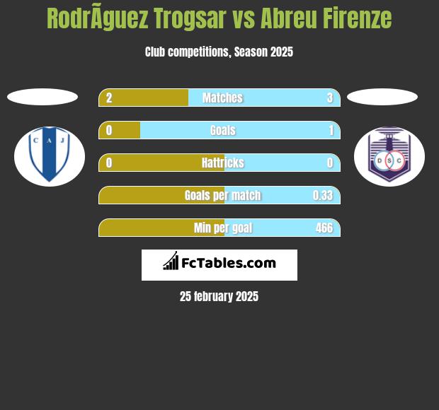 RodrÃ­guez Trogsar vs Abreu Firenze h2h player stats