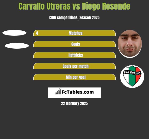 Carvallo Utreras vs Diego Rosende h2h player stats