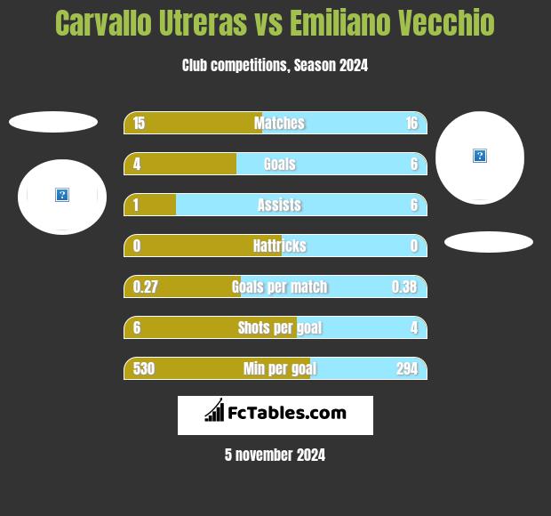 Carvallo Utreras vs Emiliano Vecchio h2h player stats