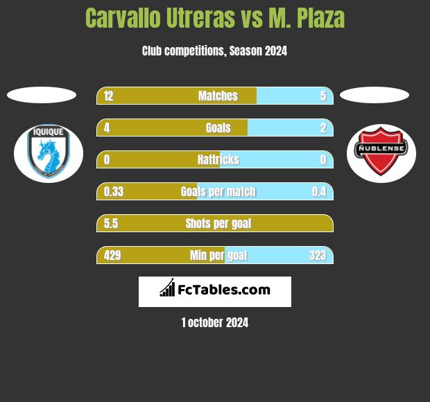 Carvallo Utreras vs M. Plaza h2h player stats