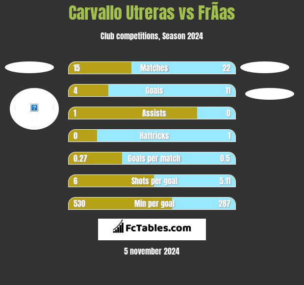 Carvallo Utreras vs FrÃ­as h2h player stats