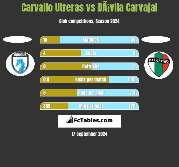 Carvallo Utreras vs DÃ¡vila Carvajal h2h player stats