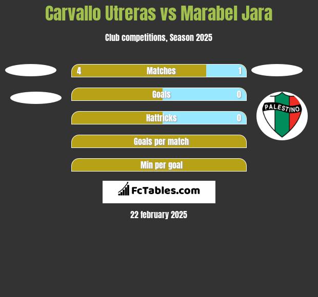 Carvallo Utreras vs Marabel Jara h2h player stats