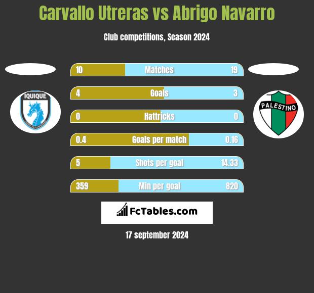 Carvallo Utreras vs Abrigo Navarro h2h player stats