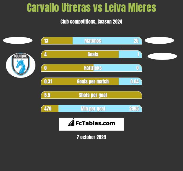 Carvallo Utreras vs Leiva Mieres h2h player stats