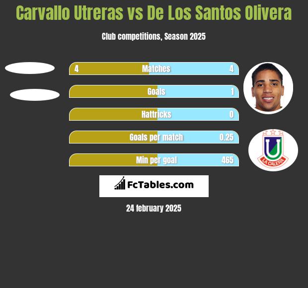 Carvallo Utreras vs De Los Santos Olivera h2h player stats