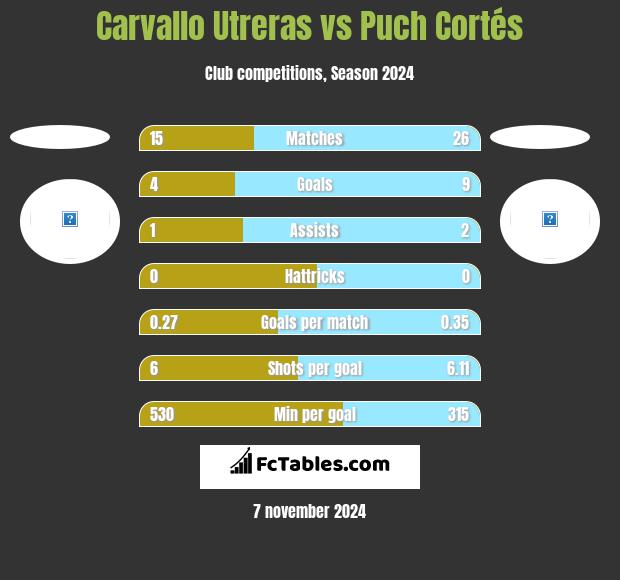 Carvallo Utreras vs Puch Cortés h2h player stats