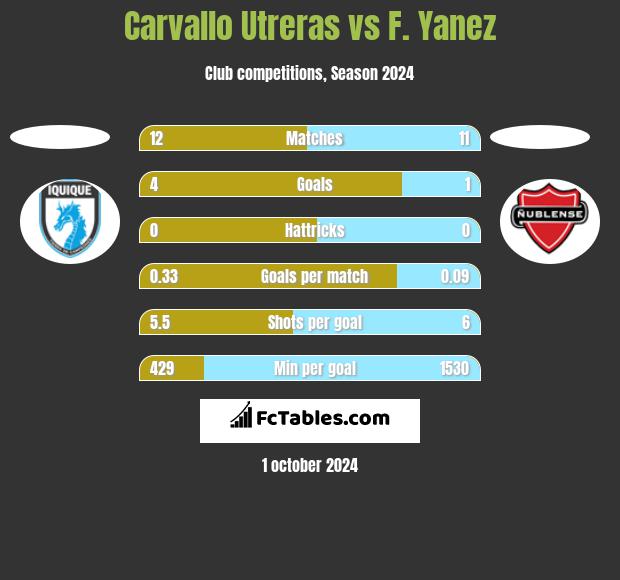 Carvallo Utreras vs F. Yanez h2h player stats