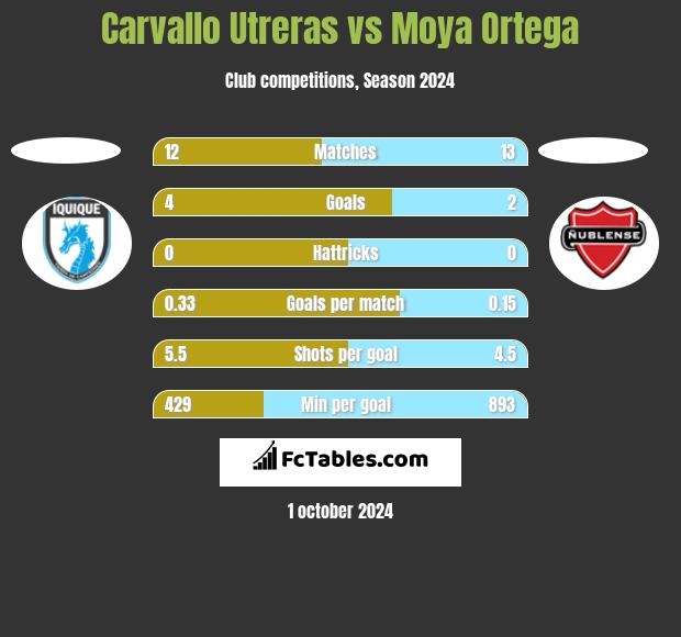 Carvallo Utreras vs Moya Ortega h2h player stats