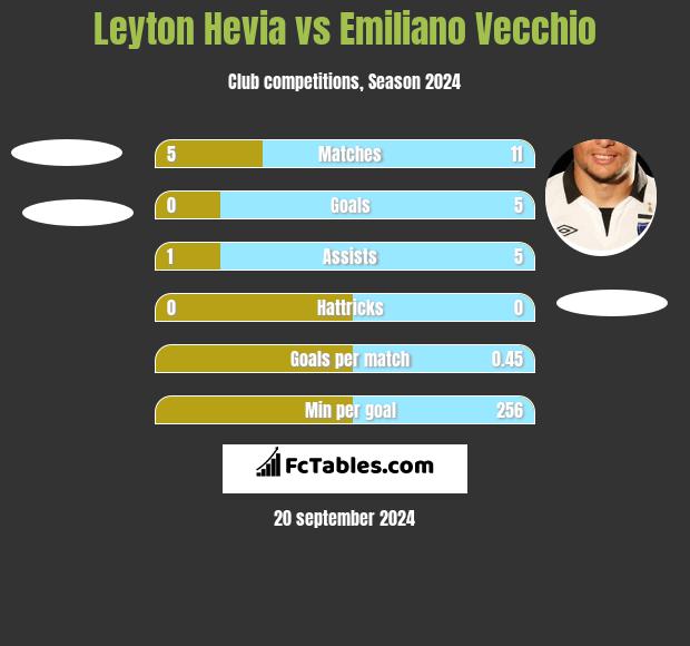 Leyton Hevia vs Emiliano Vecchio h2h player stats