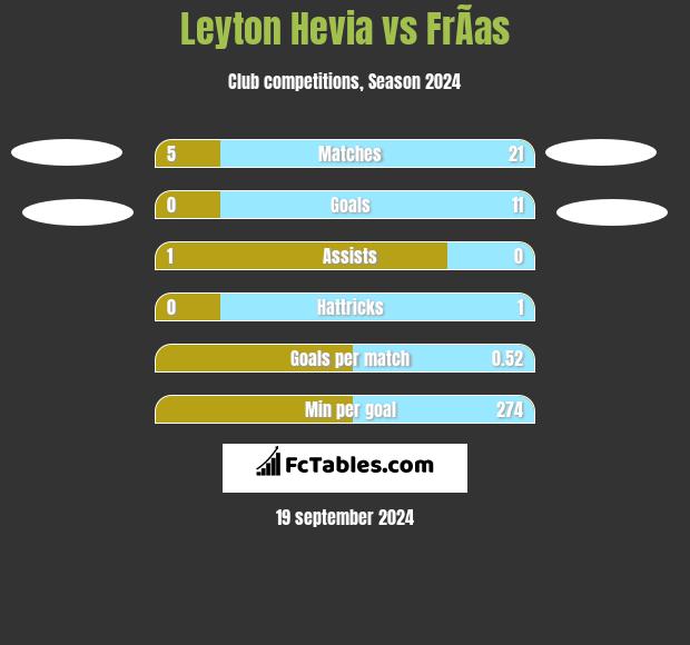 Leyton Hevia vs FrÃ­as h2h player stats