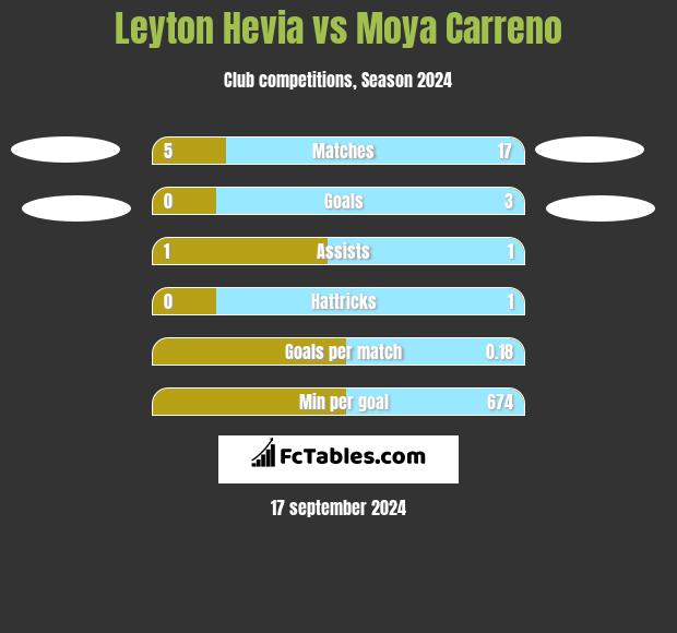 Leyton Hevia vs Moya Carreno h2h player stats