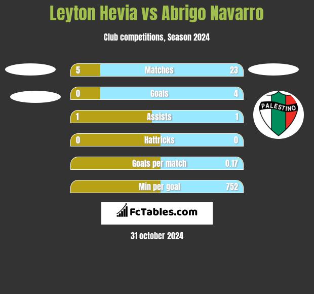 Leyton Hevia vs Abrigo Navarro h2h player stats