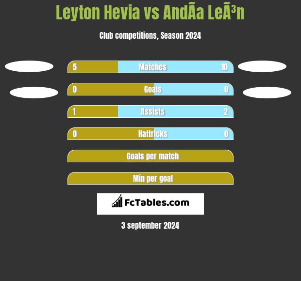 Leyton Hevia vs AndÃ­a LeÃ³n h2h player stats