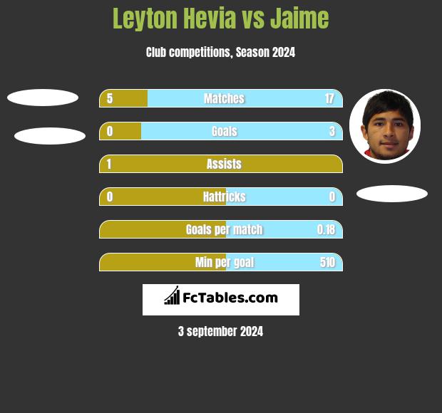 Leyton Hevia vs Jaime h2h player stats