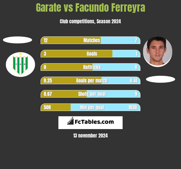 Garate vs Facundo Ferreyra h2h player stats