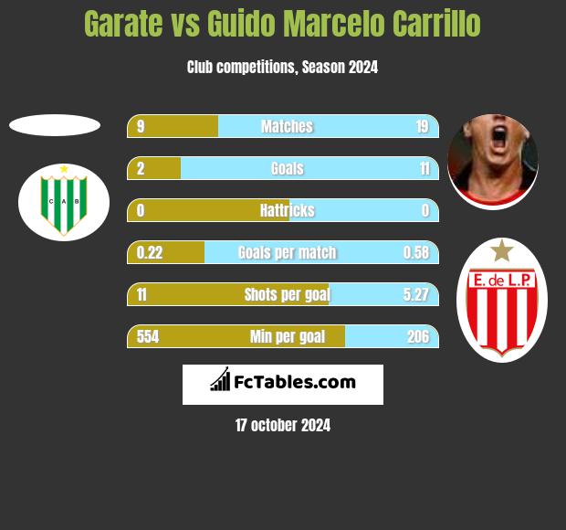 Garate vs Guido Marcelo Carrillo h2h player stats