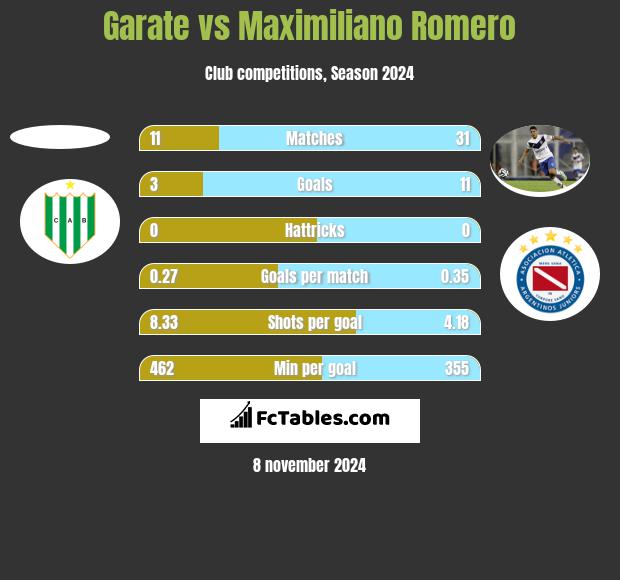 Garate vs Maximiliano Romero h2h player stats