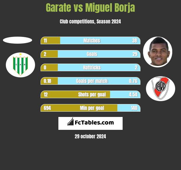 Garate vs Miguel Borja h2h player stats